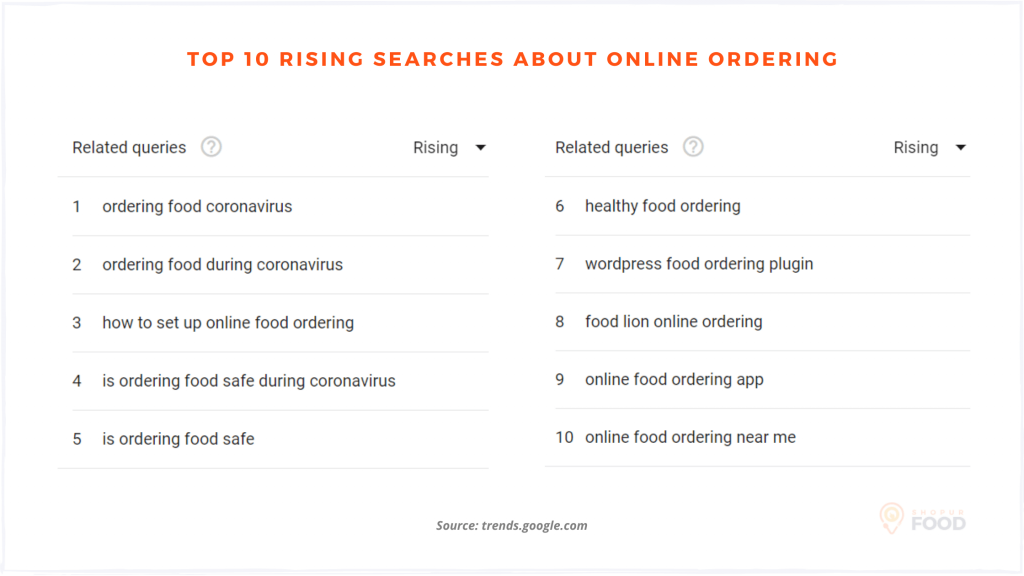 search terms related to online food ordering